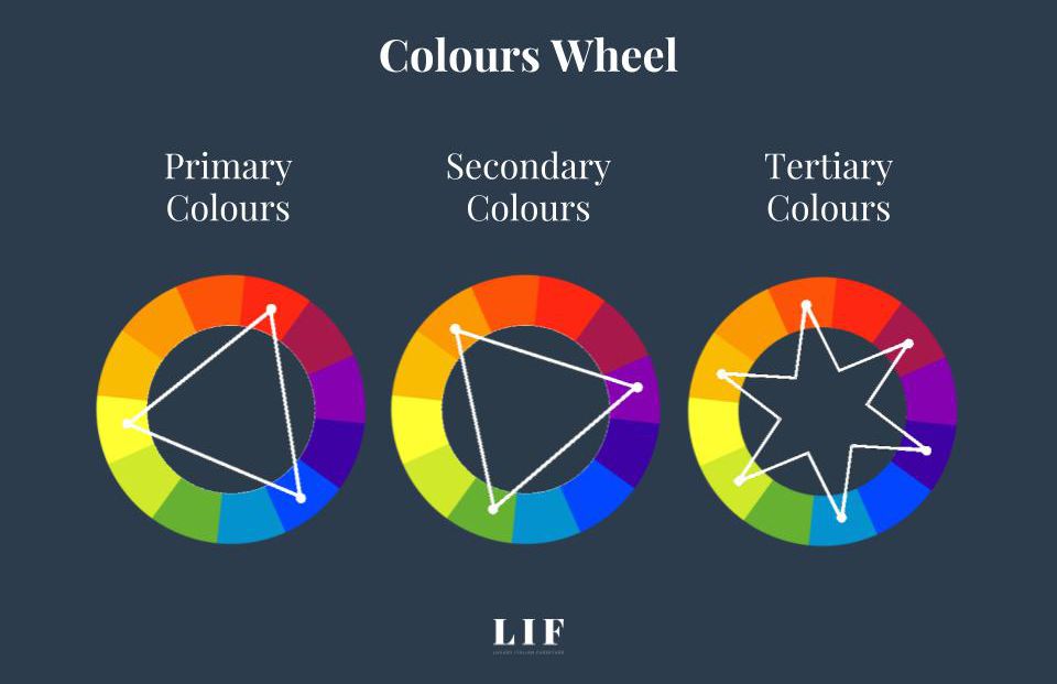 choose the right colours palette-colours wheel